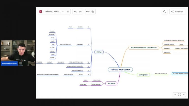 Tráfego Pago com Inteligência Artificial: Os 12 Funis
