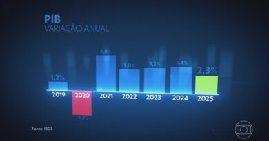 Economia brasileira desacelera em 2025; PIB tem menor resultado desde a pandemia | G1